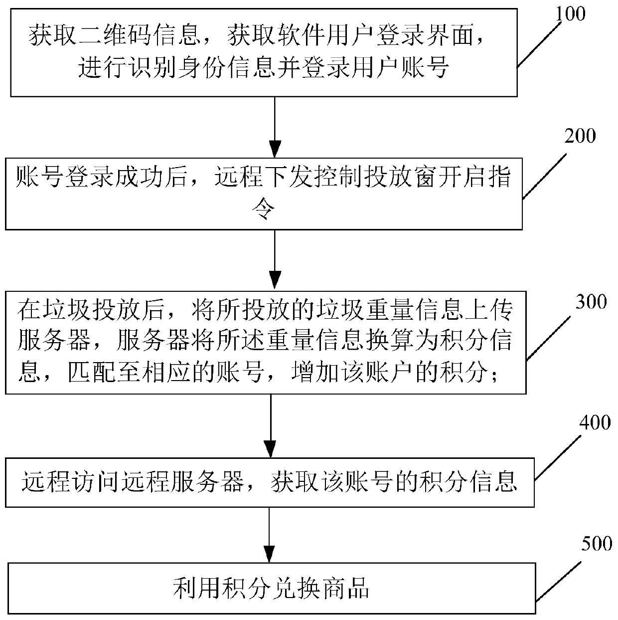 Garbage sorting and recovery processing method