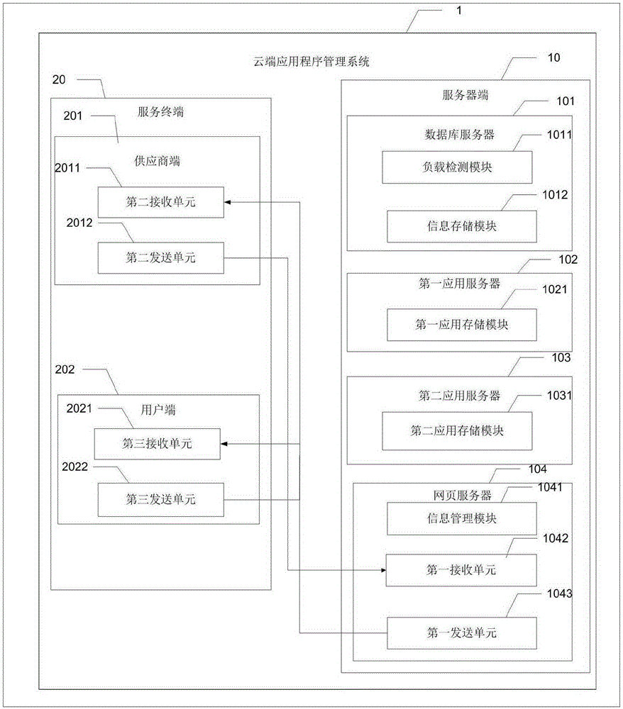 Management method for cloud application and system thereof