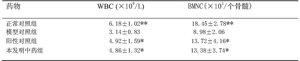 A traditional Chinese medicine oral liquid for treating leukopenia after chemotherapy