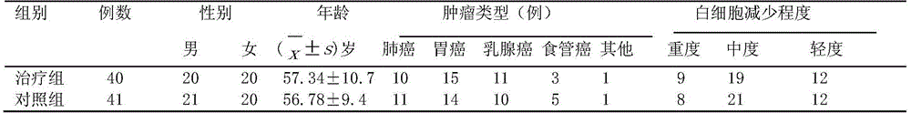 A traditional Chinese medicine oral liquid for treating leukopenia after chemotherapy