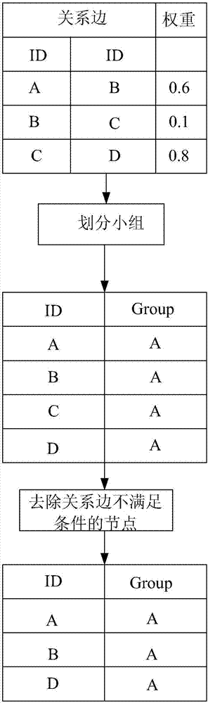 Finding method and device for group fraud