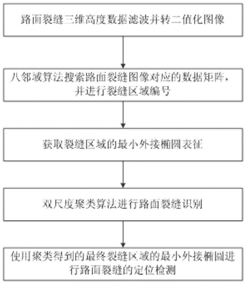 Pavement crack recognition algorithm method and system based on dual-scale clustering algorithm