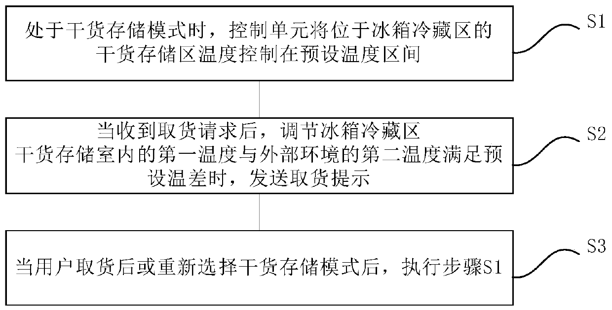 Dry goods storage method for refrigeration area of refrigerator and refrigerator