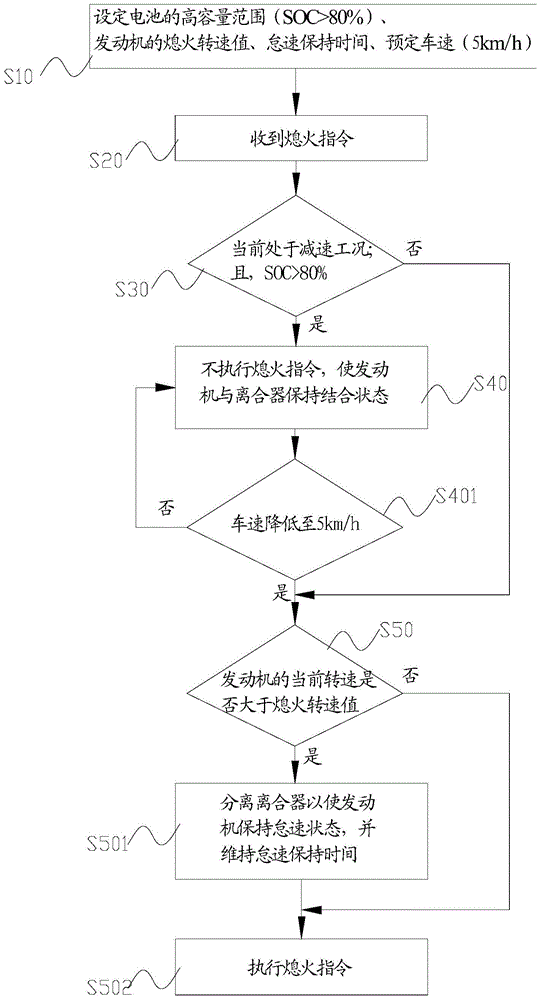 Control method of uniaxial parallel-type hybrid electric vehicle engine