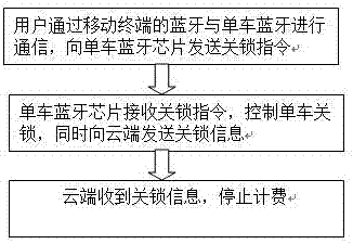 Remote unlocking method and remote locking method for shared bikes