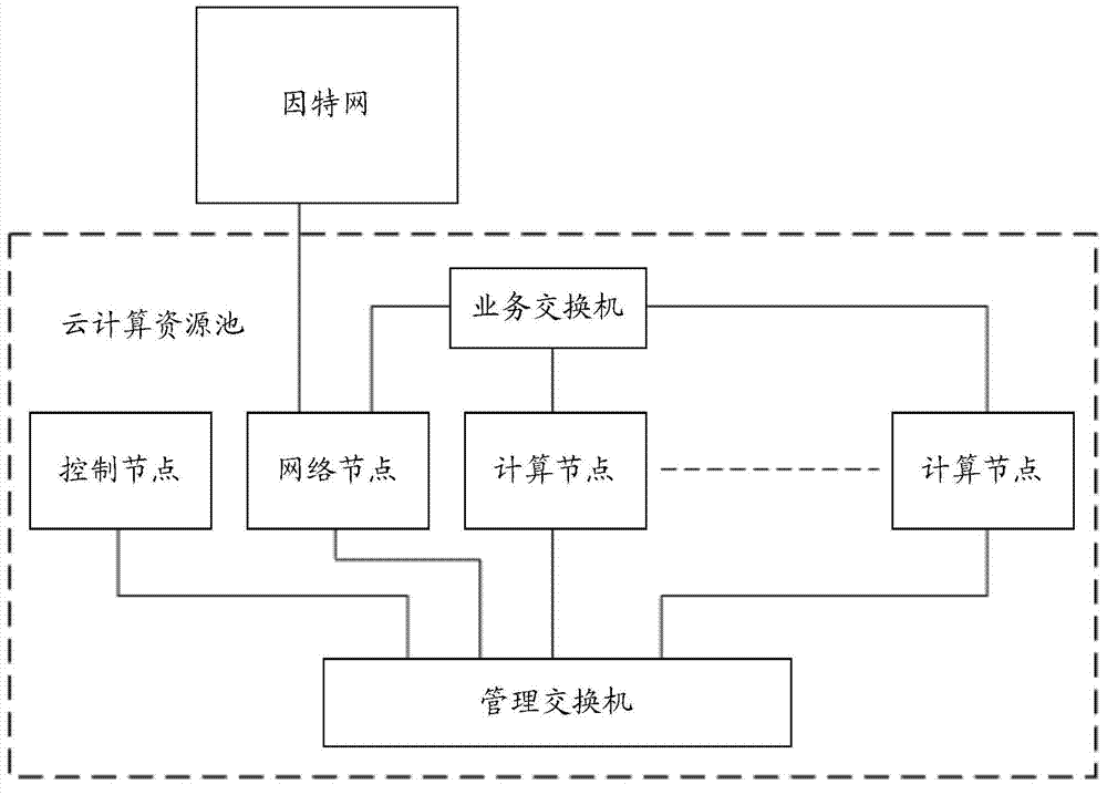 Cloud computing resource pool system and implement method thereof