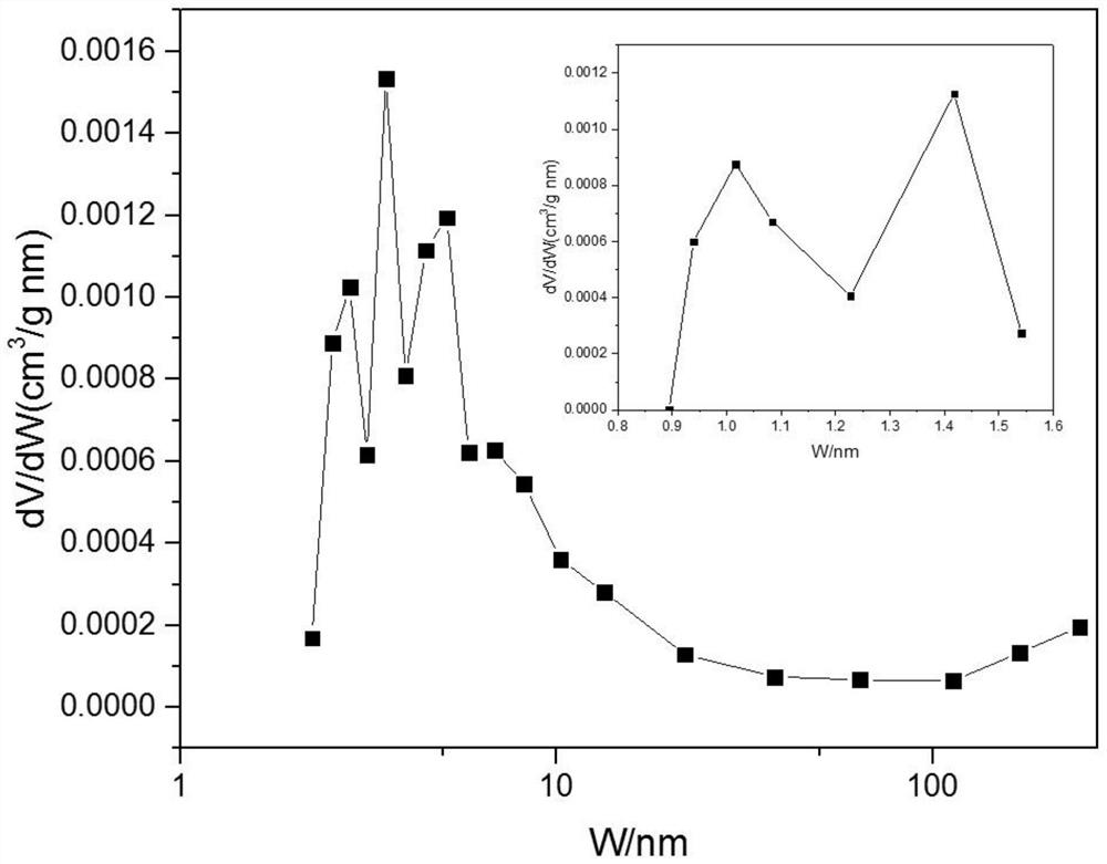 Nanometer Cu-Fe3O4@peanut shell carbon composite material as well as preparation method and application thereof