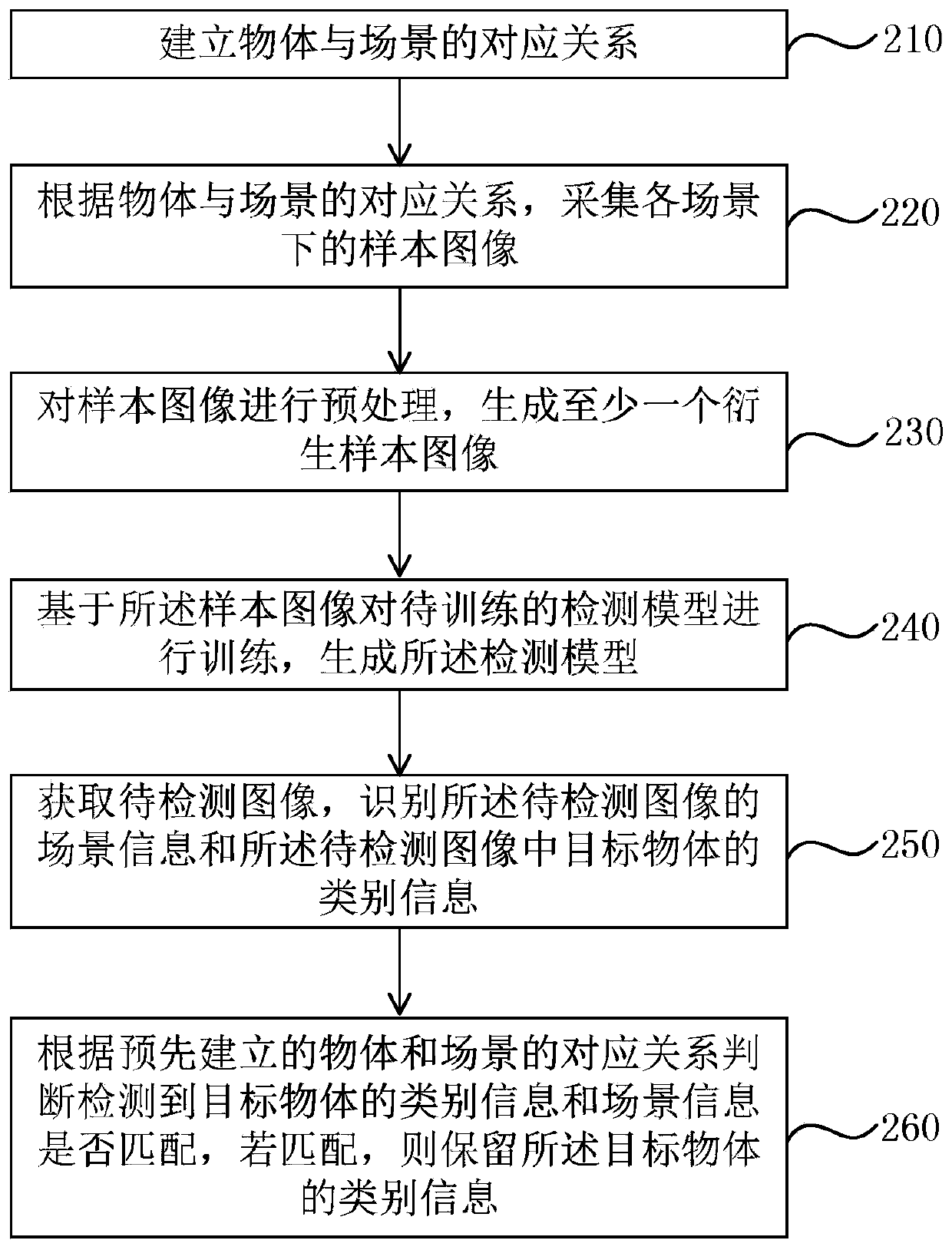 Target object detection method and device, computing equipment and medium