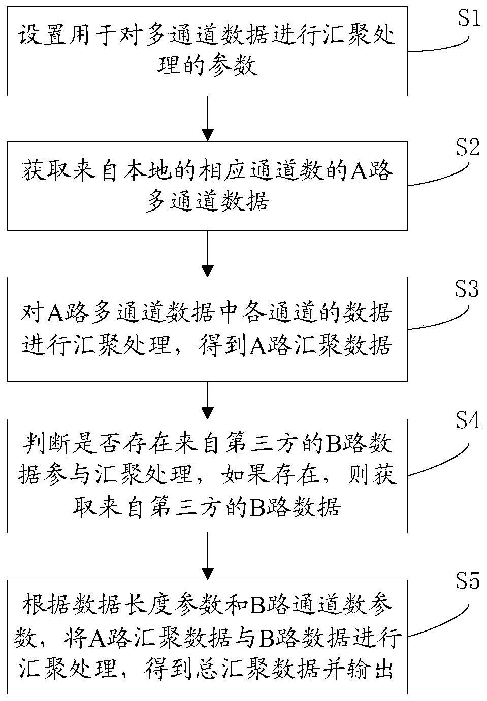 A multi-channel data aggregation processing method and system