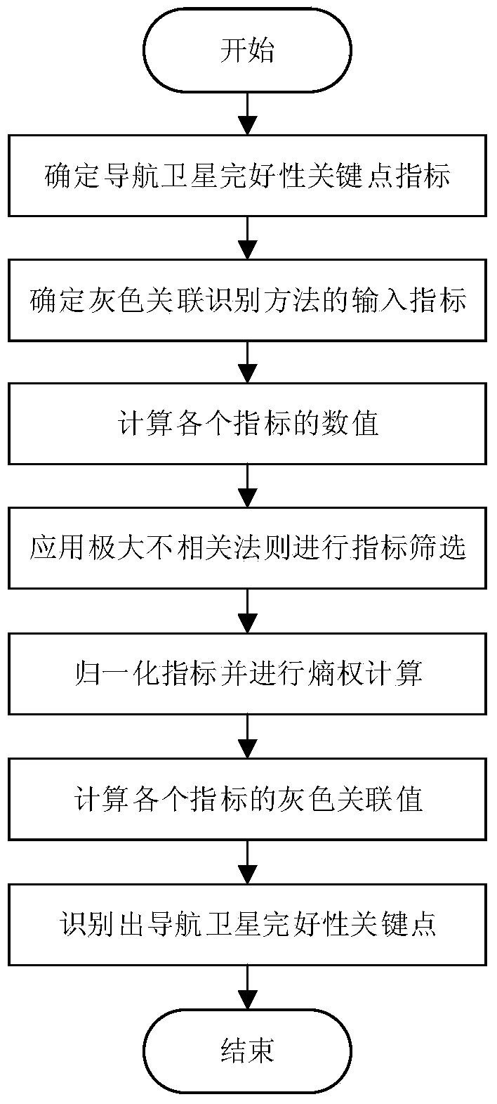 A comprehensive identification method for the integrity key points of navigation satellites based on grey correlation degree