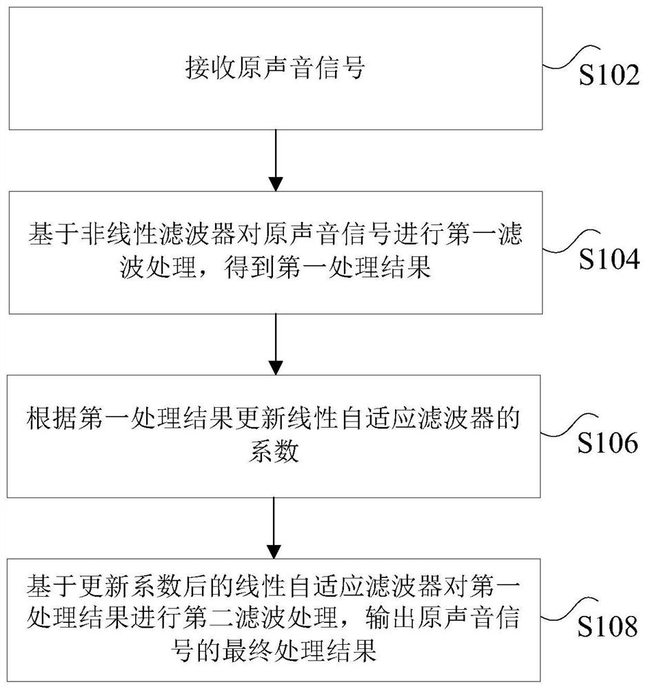 Sound signal processing method, device and interactive intelligent device