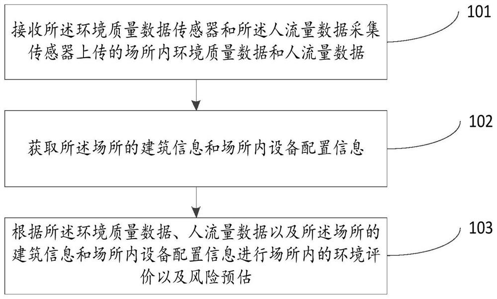Environment quality evaluation method, system and device and electronic equipment