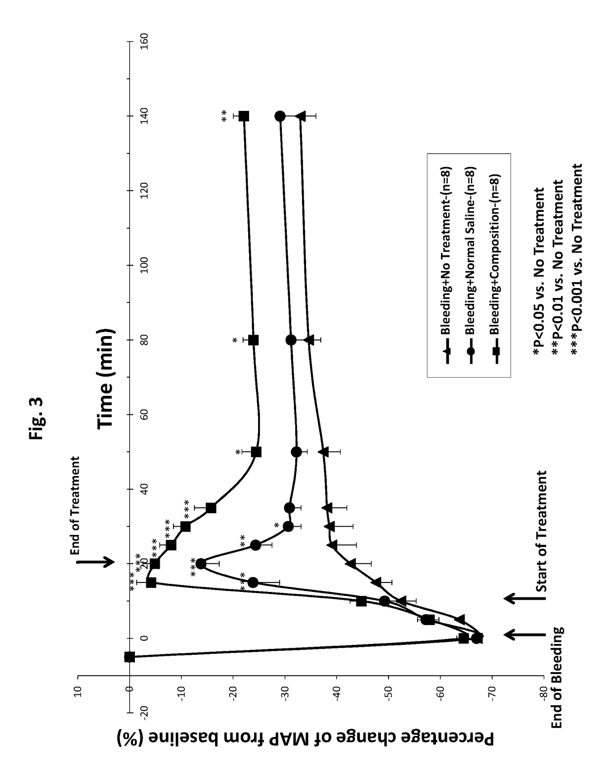 Composition and methods for treatment of loss of fluids leading to hypotension and/or hypovolemia