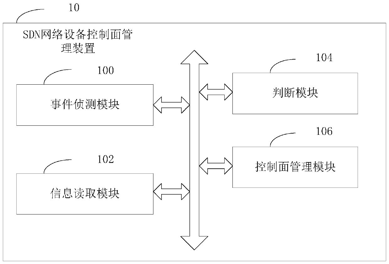 SDN network equipment control plane management device and method