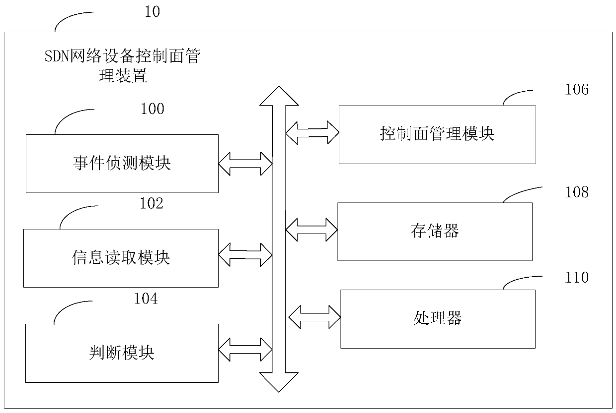 SDN network equipment control plane management device and method