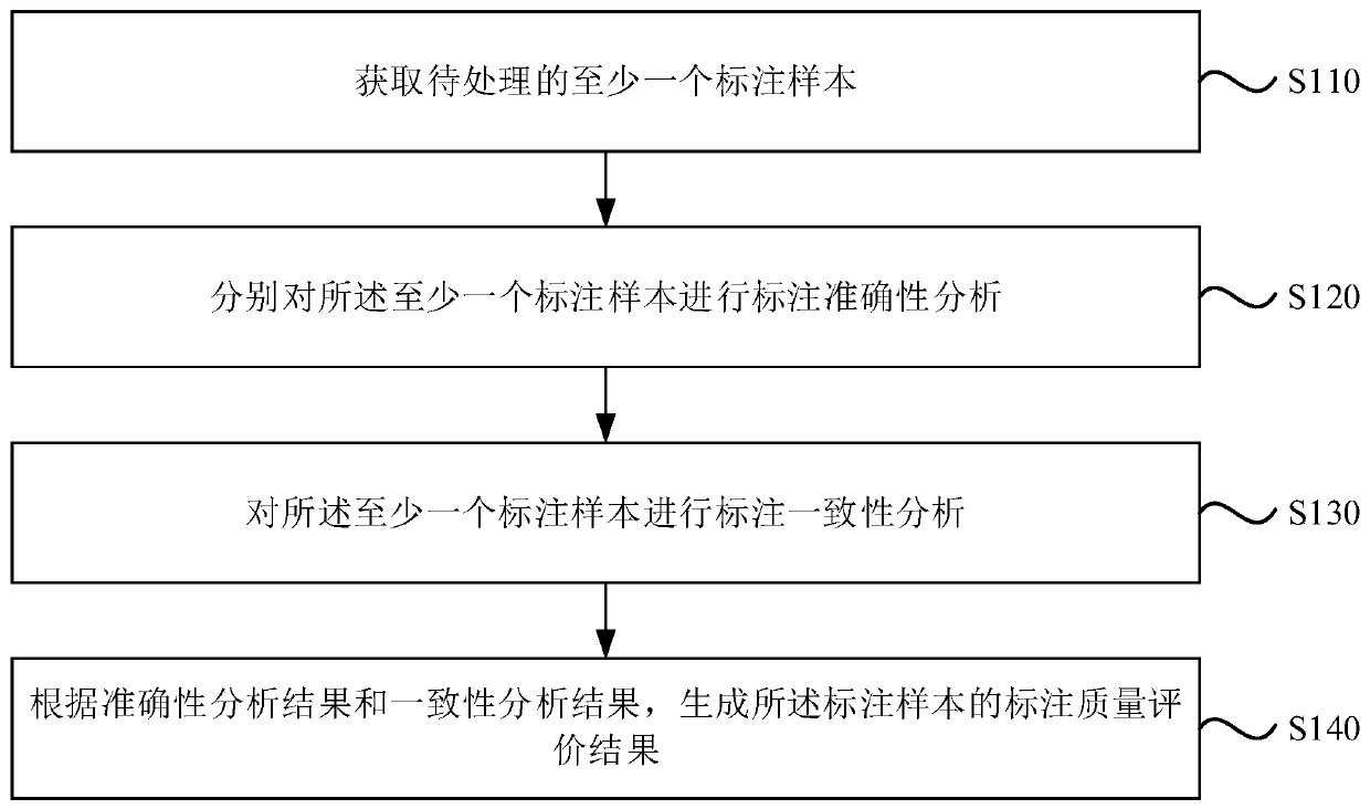 Annotation data quality evaluation method and device, computer device and storage medium