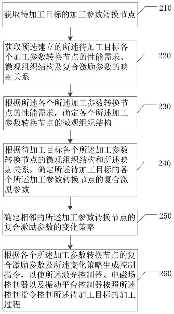 A control method, device, system and storage medium for additive manufacturing