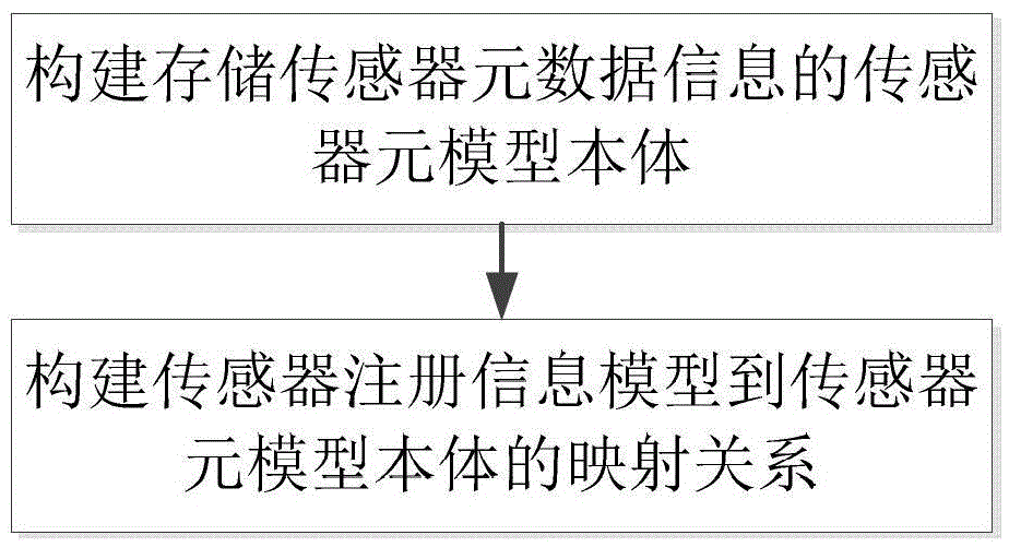 A method and system for supporting semantic registration of heterogeneous sensors