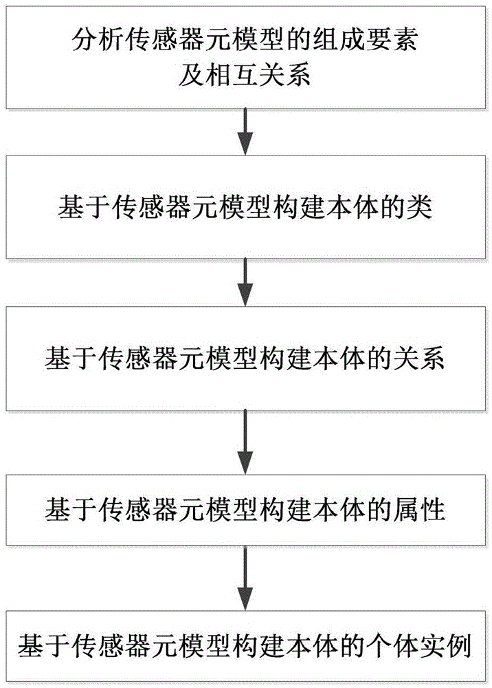 A method and system for supporting semantic registration of heterogeneous sensors