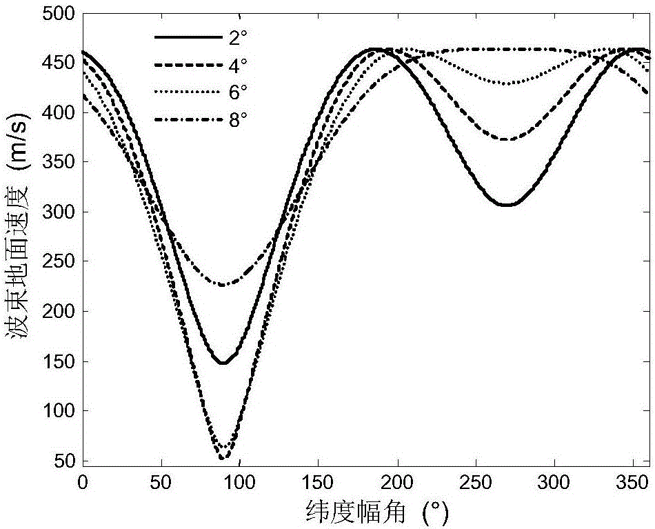 Geosynchronous orbit SAR satellite burst imaging work method