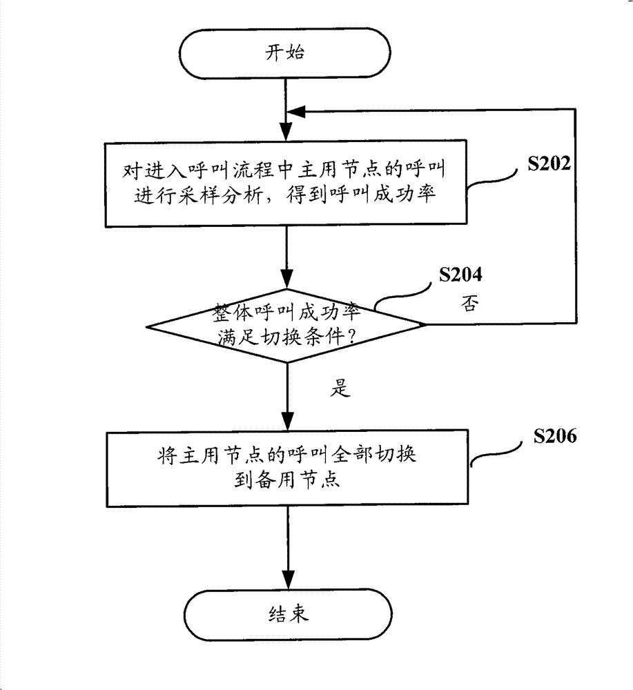 Call flow processing method, device and system