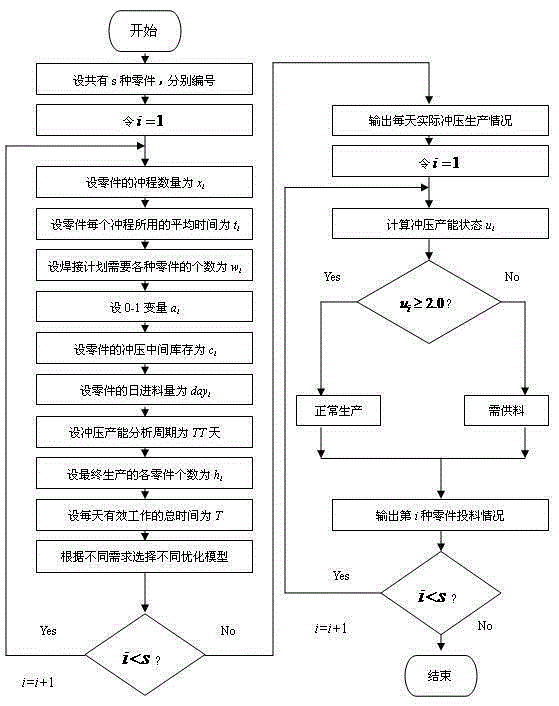 A Calculation Method for Automatic Arranging Quantity of Stamping Parts in Parts Factory