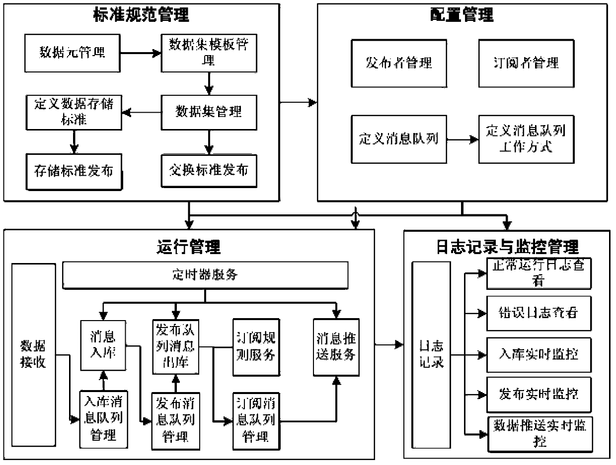 An integrated exchange middleware and its realization method