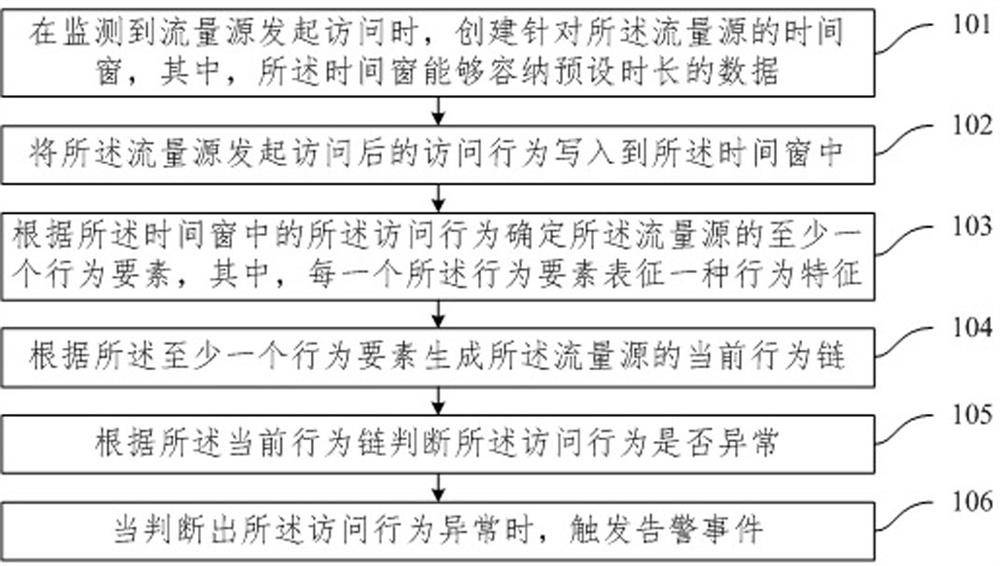 Behavior-based flow monitoring method and device