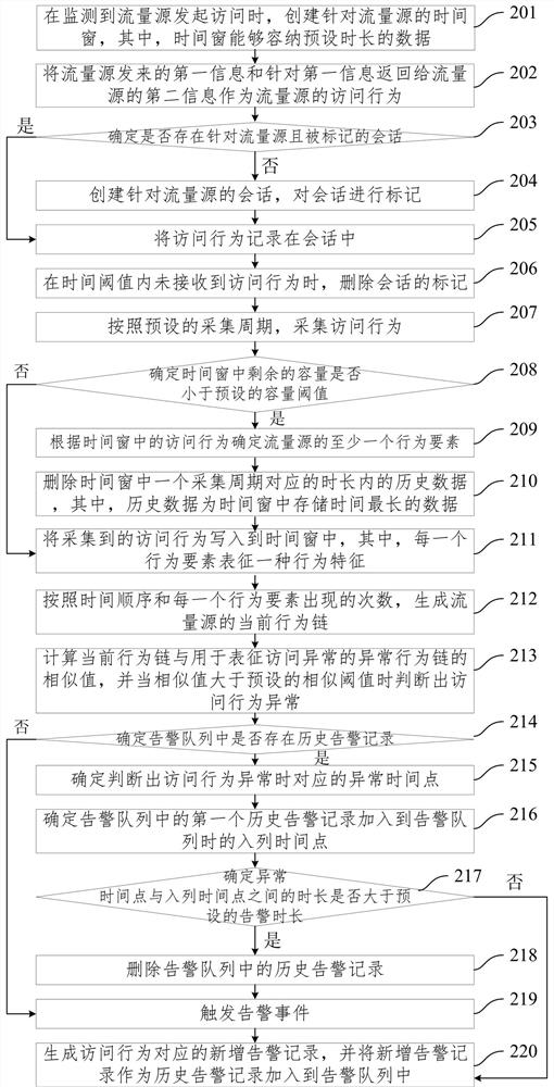 Behavior-based flow monitoring method and device