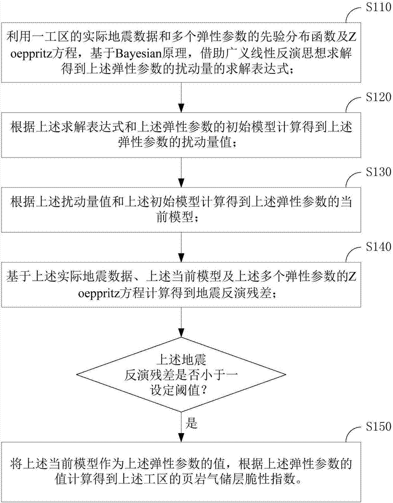 Shale gas reservoir brittle seismic prediction method and device