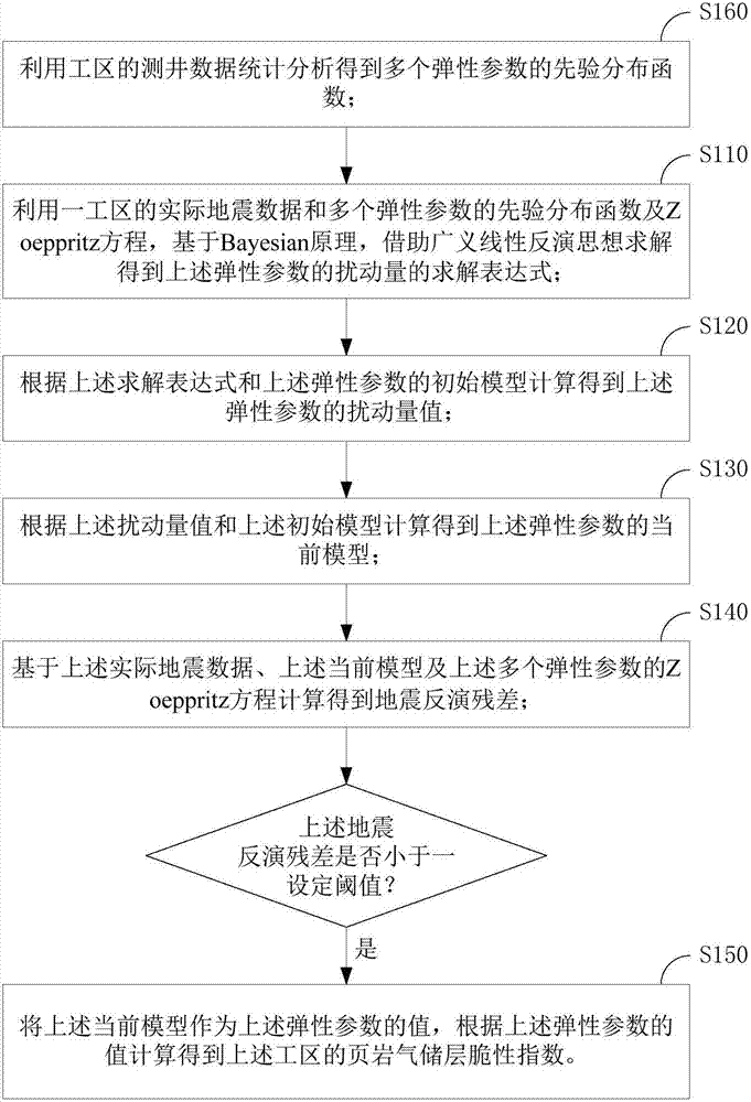 Shale gas reservoir brittle seismic prediction method and device