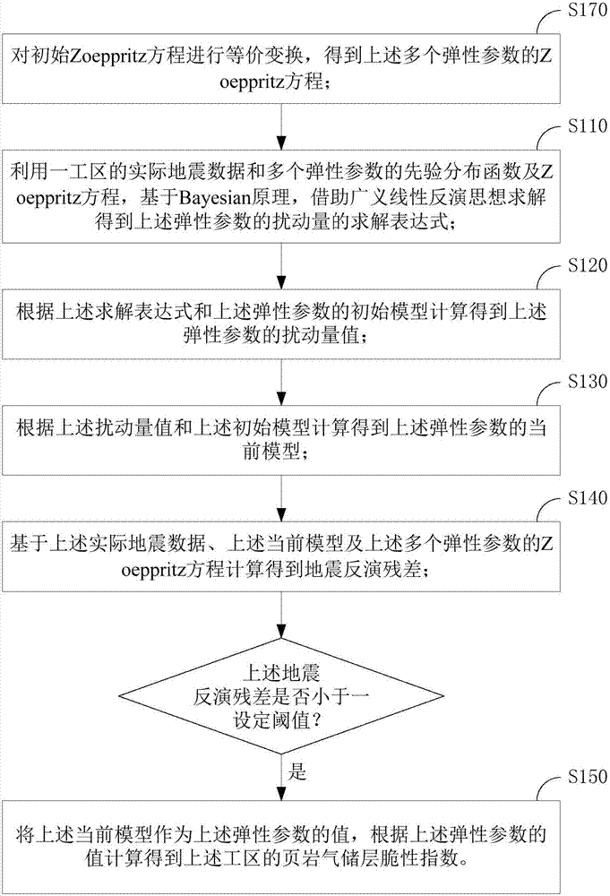 Shale gas reservoir brittle seismic prediction method and device