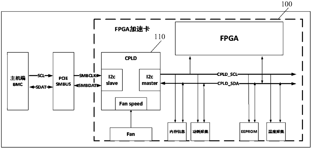 Acceleration card based on CPLD, data acquisition method and device