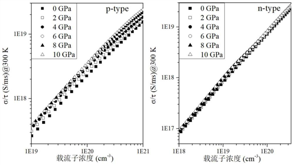 Method for predicting thermoelectric performance of perovskite material in high-pressure environment based on density functional theory