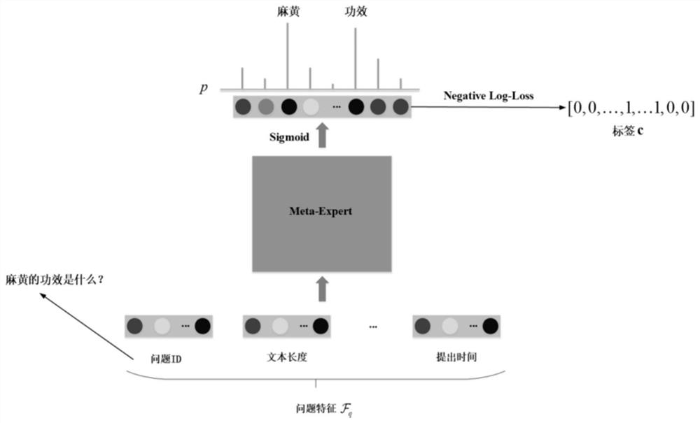 A Click-through Rate Prediction Method Based on Multi-task Learning Mechanism