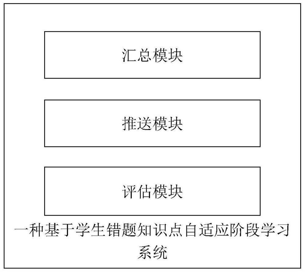 Self-adaptive stage learning system based on student wrong question knowledge points