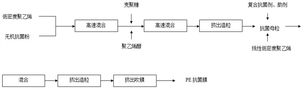 PE antibacterial film and preparation method thereof