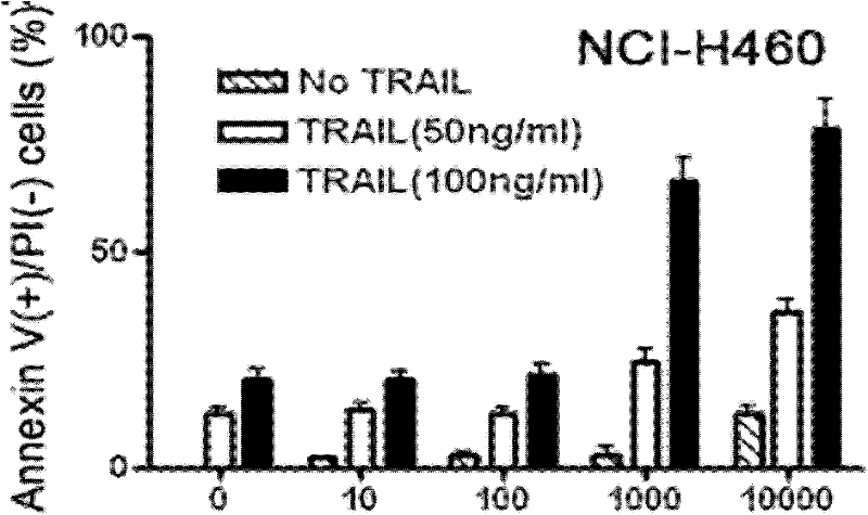 Use of rotenone as non-small cell lung cancer cell sensitizer