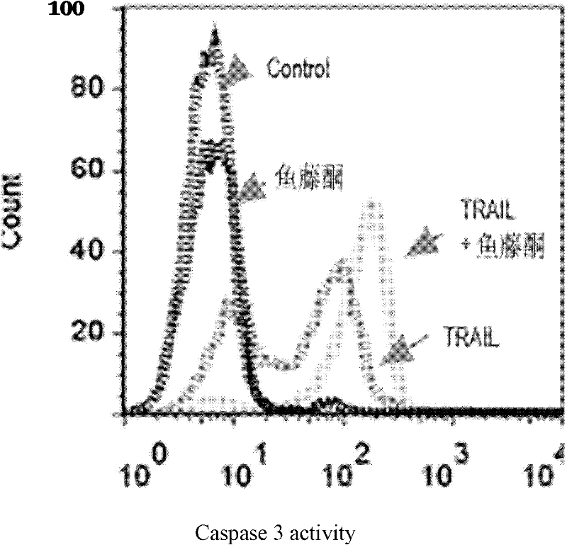 Use of rotenone as non-small cell lung cancer cell sensitizer