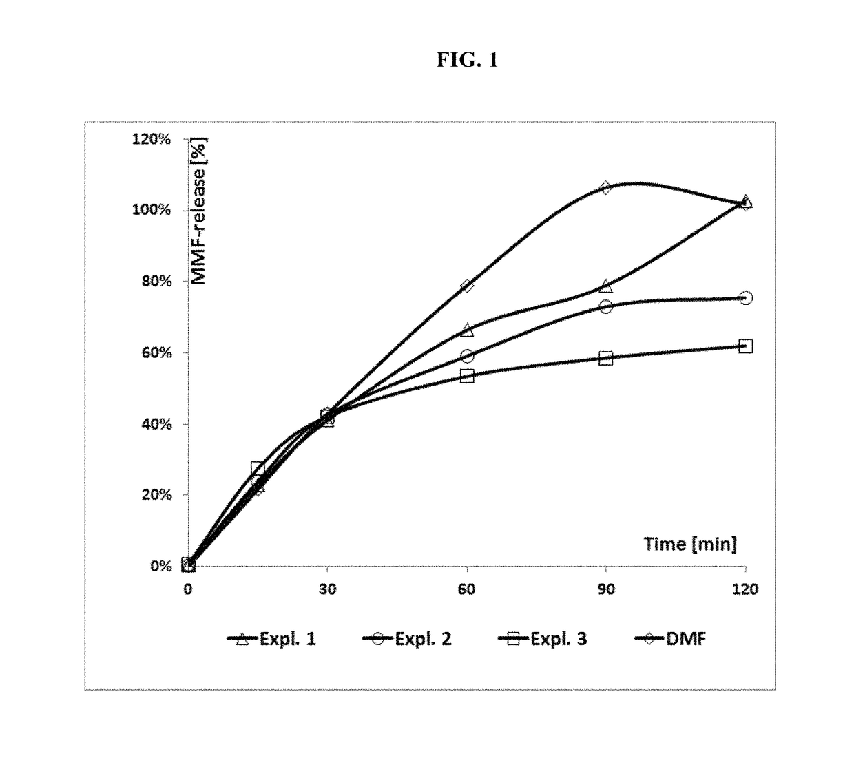 MMF-derivatives of ethyleneglycols