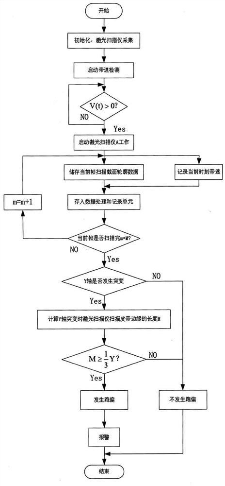 Laser ranging type dynamic detection belt deviation system