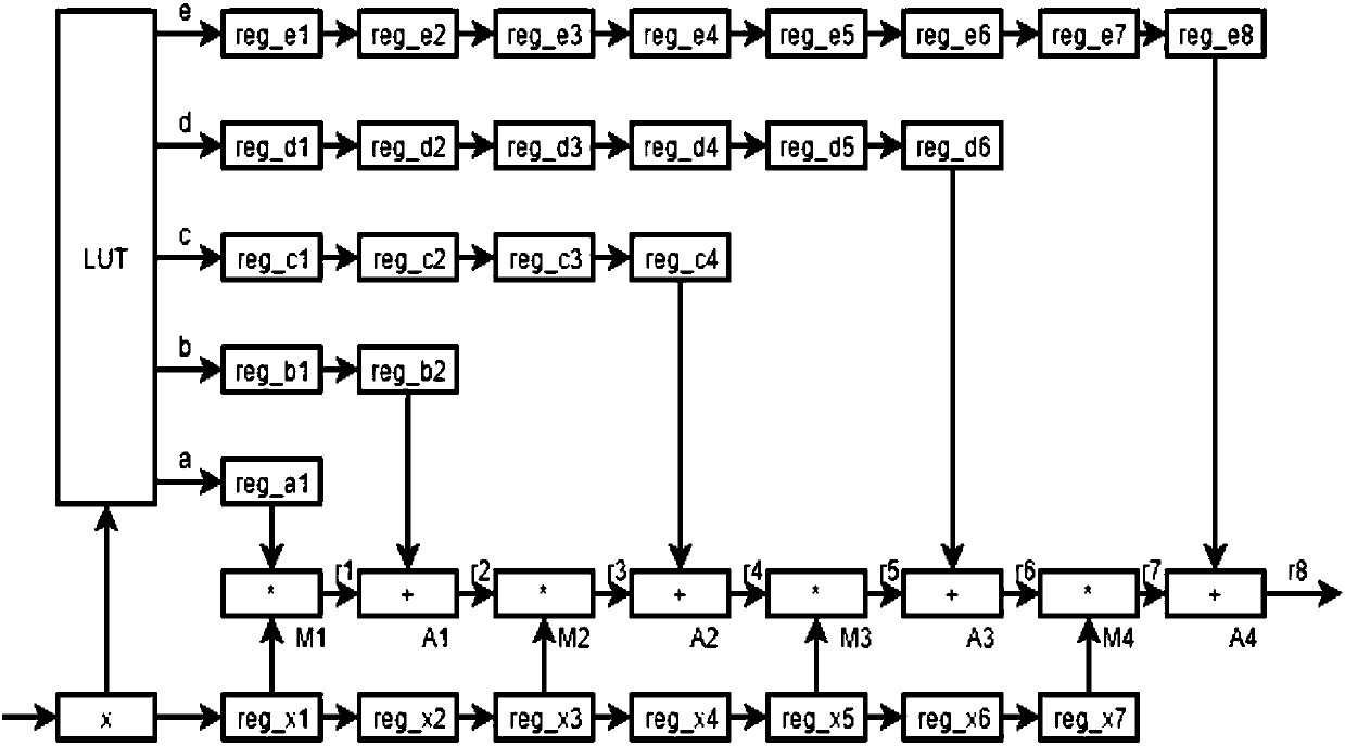 Remez algorithm based Sigmoid function hardware high-efficiency implementation method