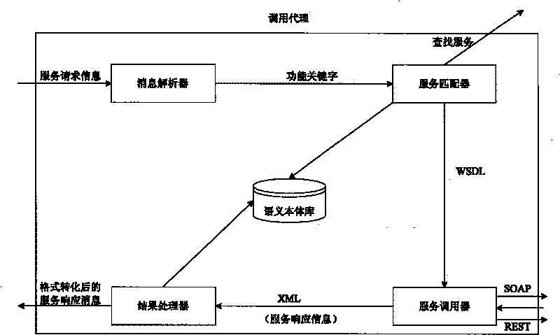 Web service dynamic calling system and method