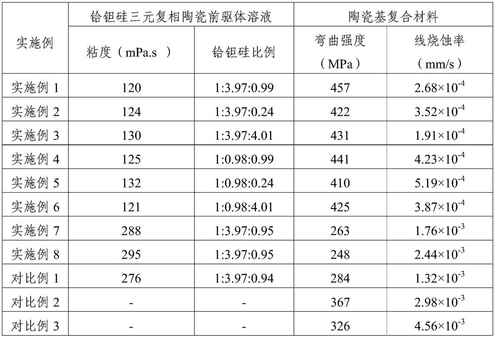 A hafnium-tantalum-silicon ternary composite ceramic precursor, carbon/hafnium-tantalum-carbon solid solution-silicon carbide ceramic matrix composite material and preparation method thereof