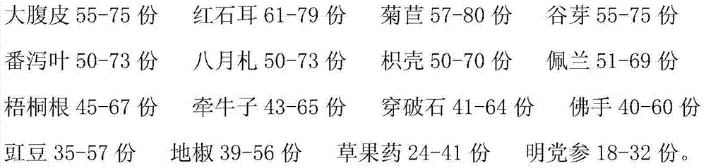 Chinese herbal preparation for adjusting gastrointestinal motility and preparation method thereof