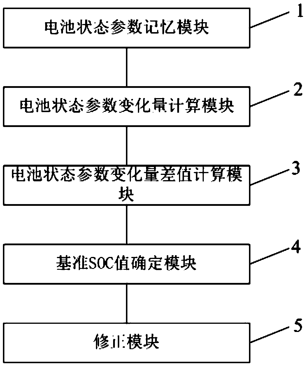 A method and system for performing SOC correction according to the change process of battery state quantity