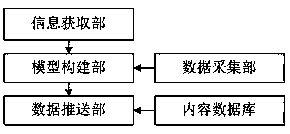 Content pushing device for monitoring intelligent wearing equipment