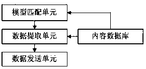 Content pushing device for monitoring intelligent wearing equipment