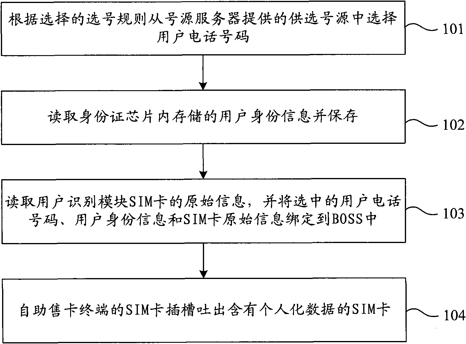 Self-service card selling method and self-service card selling terminal