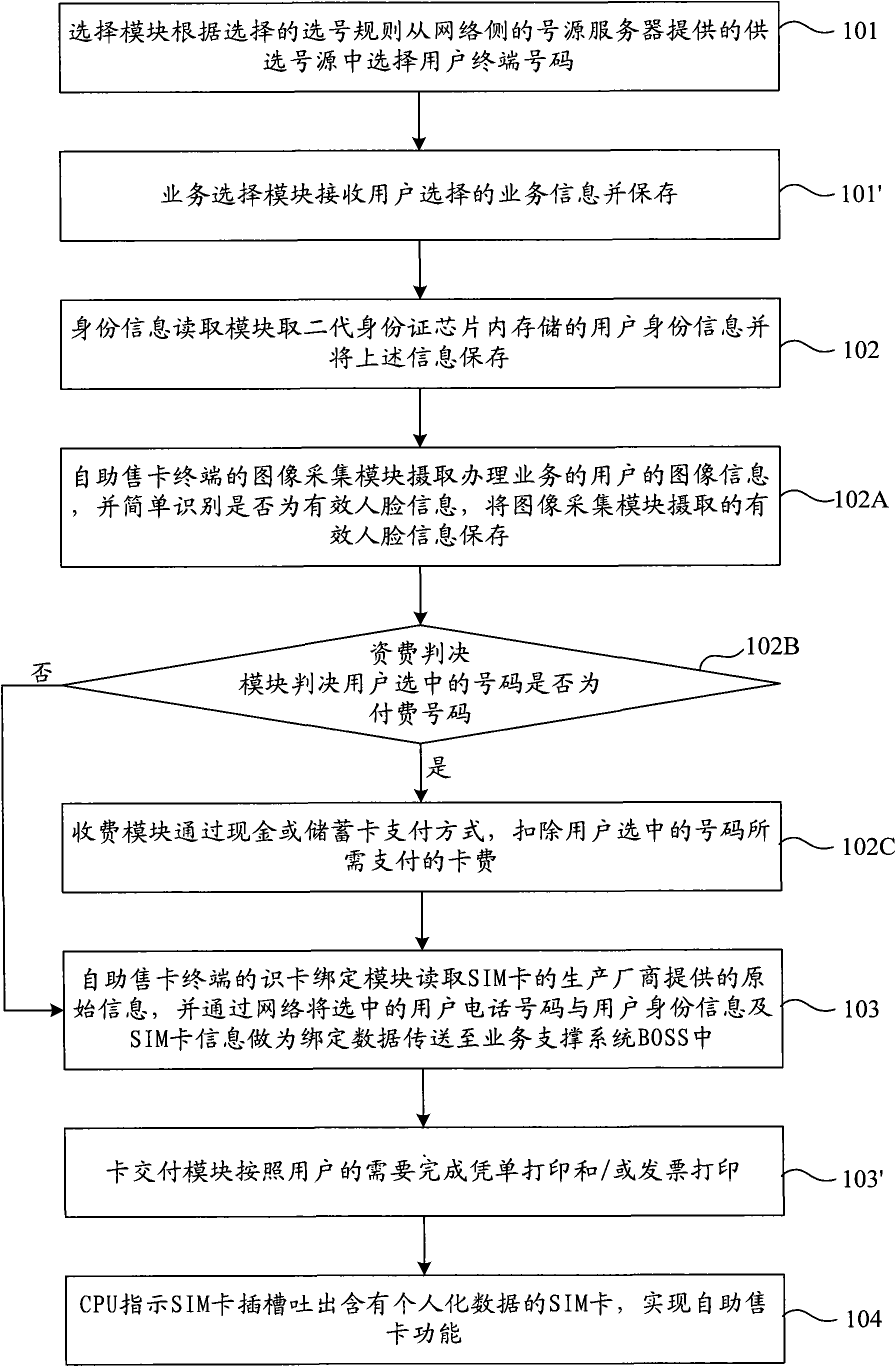 Self-service card selling method and self-service card selling terminal